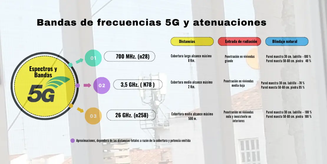 Bandas de frecuencias 5G y el blindaje natural